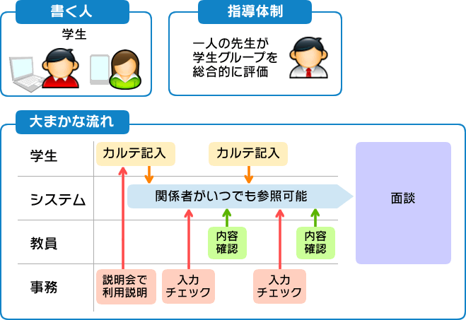 教育構想に基づく「教職カルテT2-Karte」イメージ画像