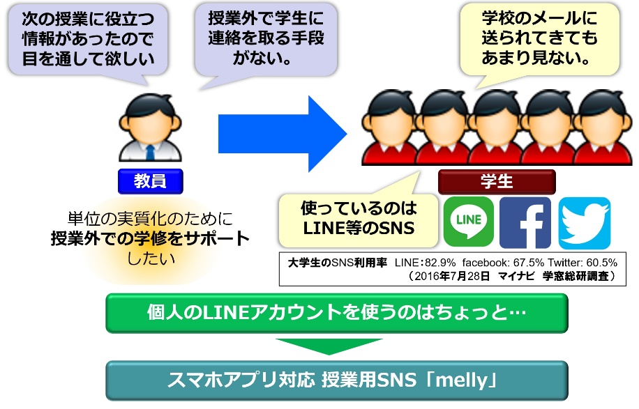 授業支援SNS mellyイメージ画像