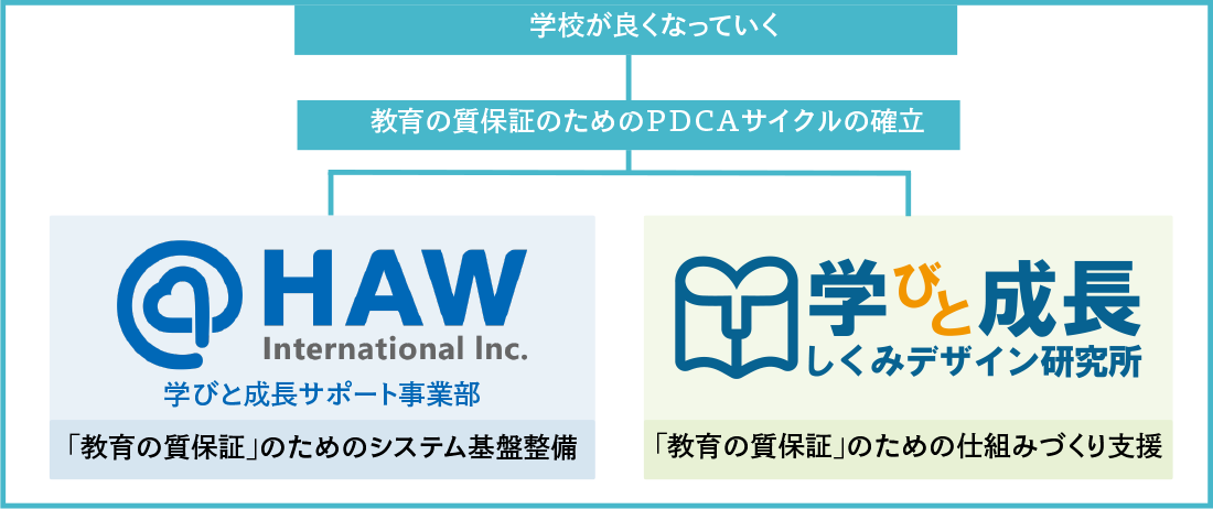 学校をよくするシステム基盤整備の図